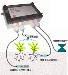 说明: J:\产品简介\01-土壤类仪器\02-土壤多参数监测系统\Delta-T\GP1土壤墒情自动监测系统\产品图片\未命名 - 2.jpg