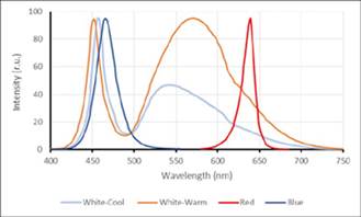 http://psi.cz/img/products/photobioreactors/multicultivator-LED-spectra.jpg