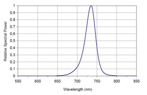 Far Red Spectrum