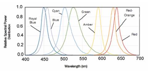 Multicolor Spectra