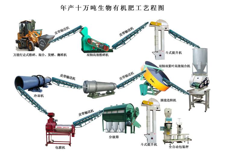 有机肥生产流程(图1)