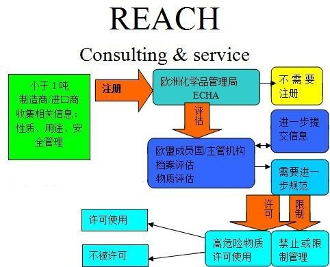 【REACH报告】SVHC检测东莞REACH209项价格