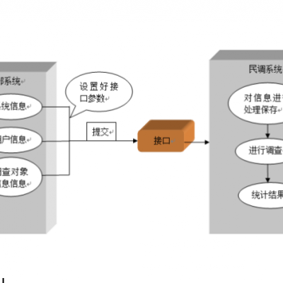 公安局满意度回访系统