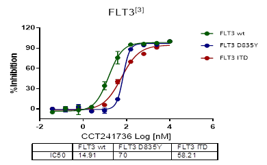 激酶谱筛选|靶点筛选|药物筛选|离子通道
