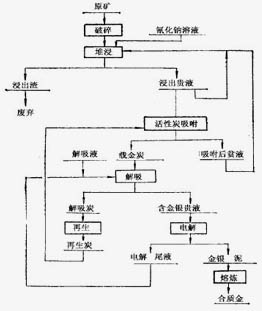 巩义铂思特石英脉型含金矿石常规处理方法，全泥氰化法回收金