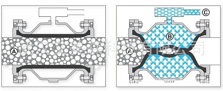 气动夹管阀的结构与功能