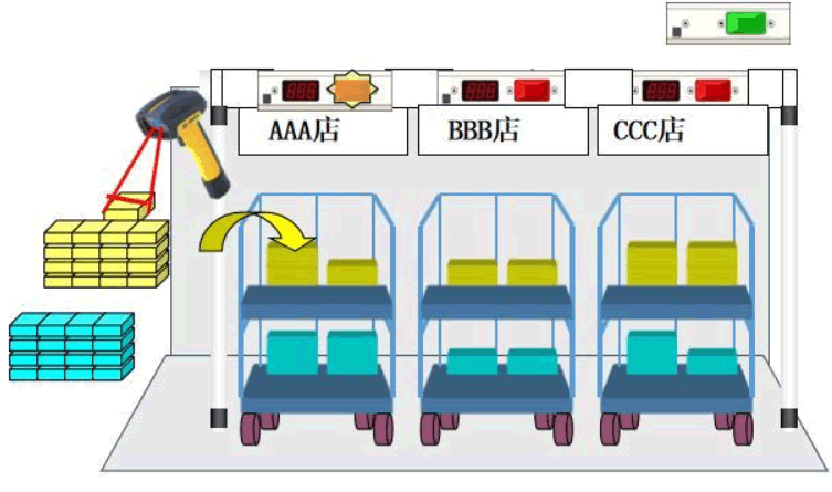 WMS仓库管理系统-集成亮灯电子标签DPS/DAS