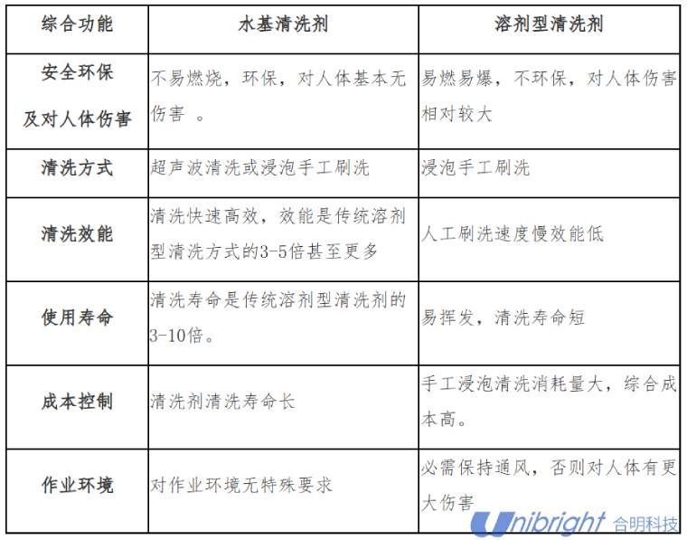 水基清洗剂与溶剂型清洗剂综合对比.jpg