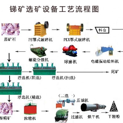 巩义铂思特硫化锑矿选矿方法，锑矿石选矿提纯方法，选锑矿跳汰机