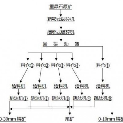 巩义铂思特细粒级低品位重晶石的选别方法，选重晶石的跳汰机