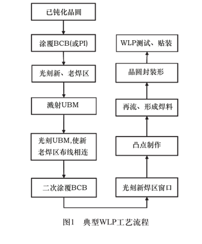 1-晶圆级WLP微球植球后清洗与WLP微球植球技术工艺介绍，合明科技.png