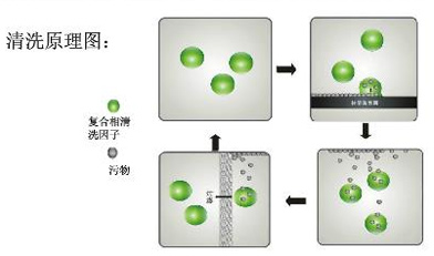 水基清洗工艺原理.jpg