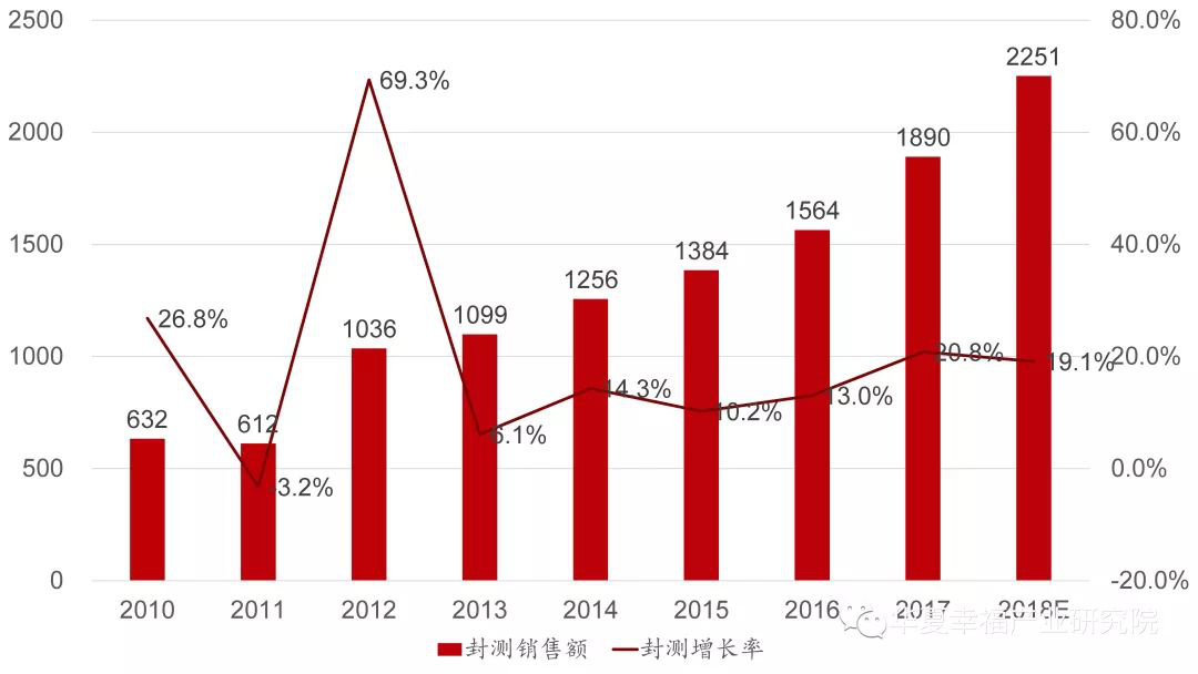 中国封测行业市场规模预测