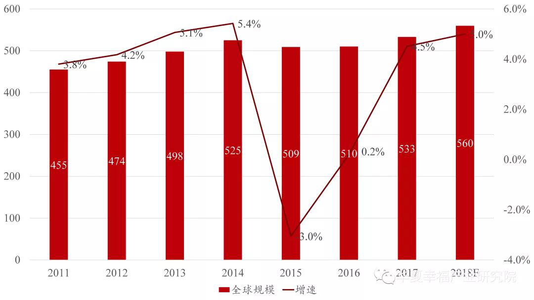 全球封测行业市场规模预测