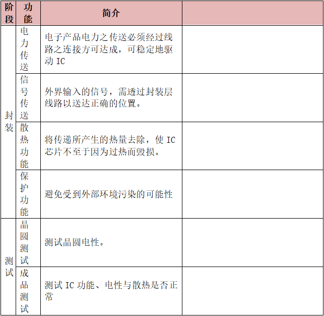 封装测试主要功能