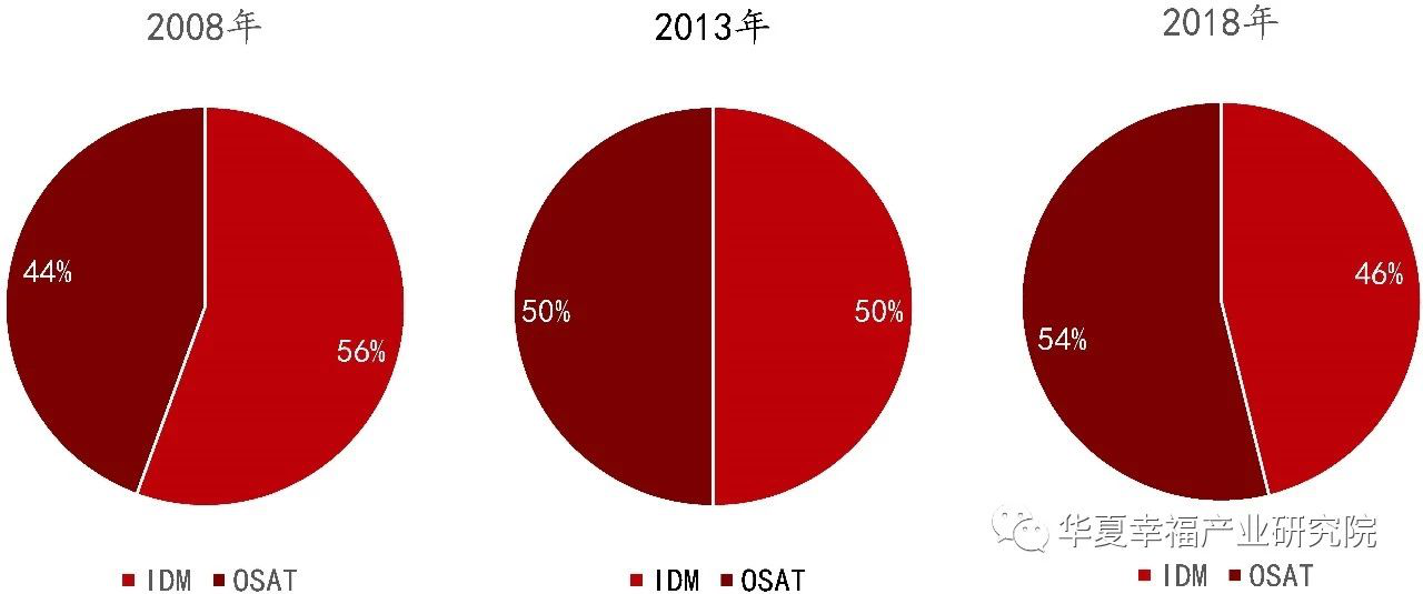 OAST和IDM市场占比变化