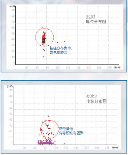 纳米粒度及电位分析仪