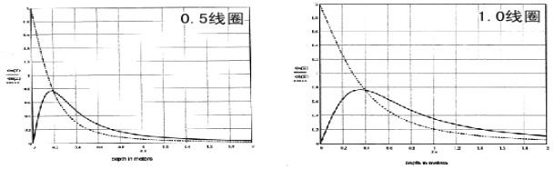 EM38-MK2大地电导仪-近地探测