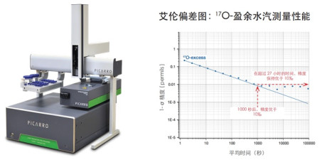 L2140-i高精度水同位素分析仪