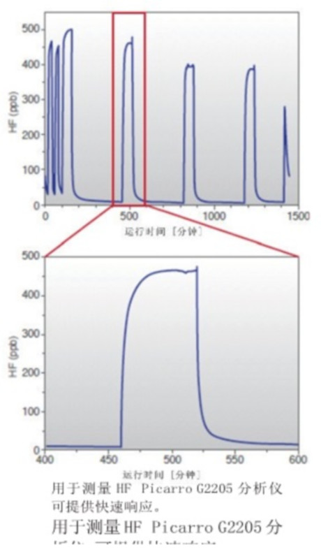 G2205 HF（氟化氢）高精度气体浓度分析仪