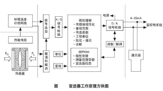 单法兰压力变送器工作原理图